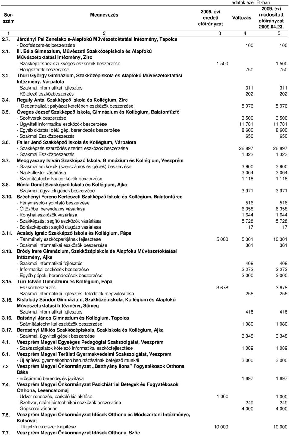 Thuri György Gimnázium, Szakközépiskola és Alapfokú Művészetoktatási Intézmény, Várpalota - Szakmai informatikai fejlesztés 311 311 - Kötelező eszközbeszerzés 202 202 3.4.