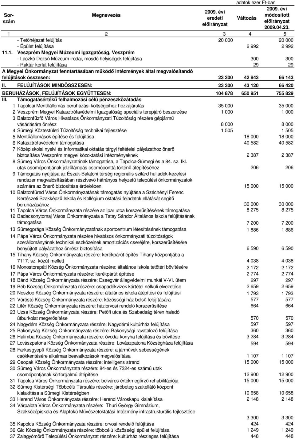 intézmények által megvalósítandó felújítások összesen: 23 300 42 843 66 143 II. FELÚJÍTÁSOK MINDÖSSZESEN: 23 300 43 120 66 420 BERUHÁZÁSOK, FELÚJÍTÁSOK EGYÜTTESEN: 104 878 650 951 755 829 III.