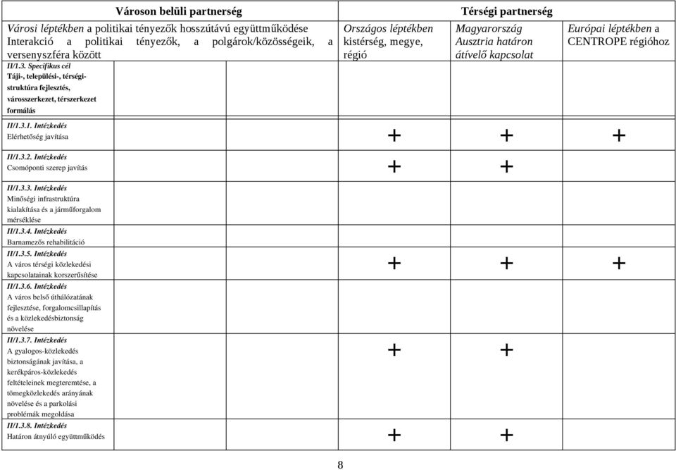 kapcsolat Európai léptékben a CENTROPE régióhoz II/1.3.1. Intézkedés Elérhetőség javítása + + + II/1.3.2. Intézkedés Csomóponti szerep javítás + + II/1.3.3. Intézkedés Minőségi infrastruktúra kialakítása és a járműforgalom mérséklése II/1.