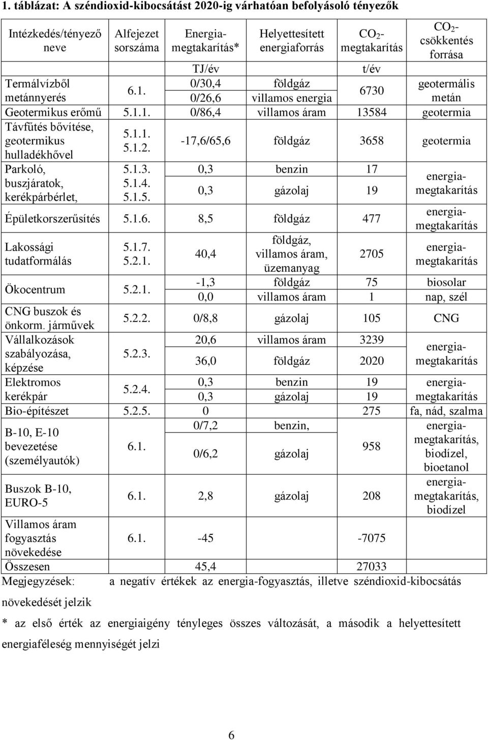 1.2. hulladékhővel Parkoló, buszjáratok, kerékpárbérlet, 5.1.3. 5.1.4. 5.1.5. 0,3 benzin 17 0,3 gázolaj 19 Épületkorszerűsítés 5.1.6. 8,5 földgáz 477 Lakossági tudatformálás 5.1.7. 5.2.1. Ökocentrum 5.