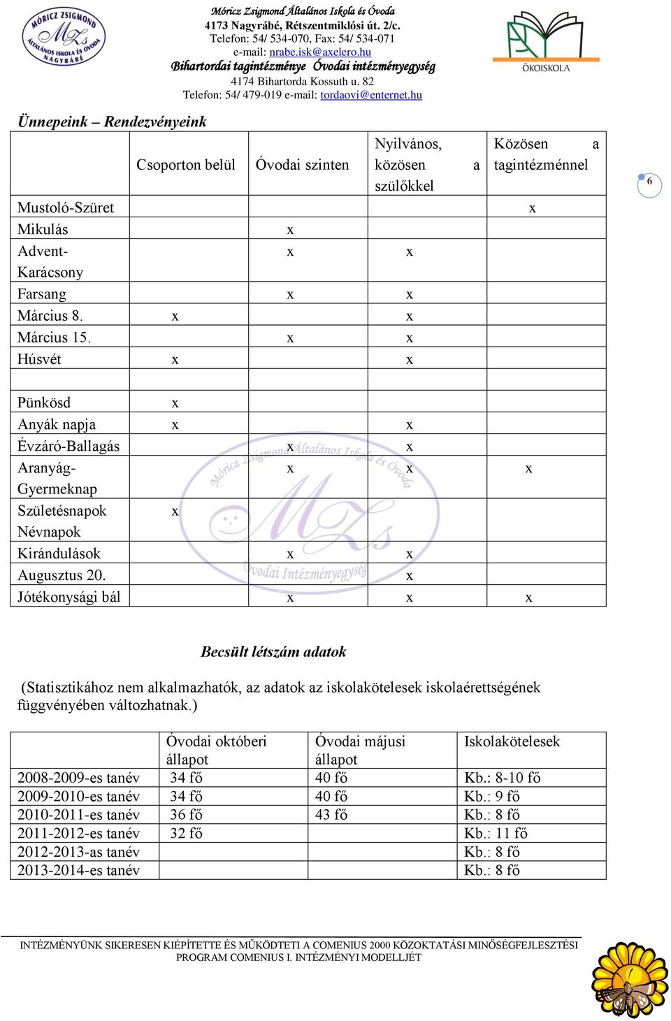 Húsvét a Közösen a tagintézménnel 6 Pünkösd Anyák napja Évzáró-Ballagás Aranyág- Gyermeknap Születésnapok Névnapok Kirándulások Augusztus 20.