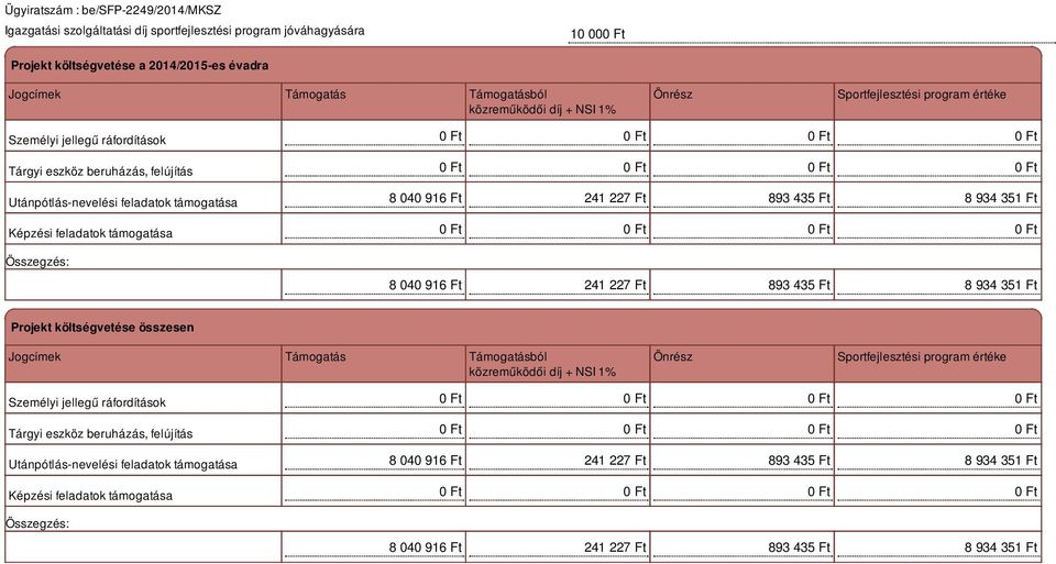 040 916 Ft 241 227 Ft 893 435 Ft 8 934 351 Ft Projekt költségvetése összesen Jogcímek Támogatás Támogatásból közreműködői díj + NSI 1% Önrész Sportfejlesztési  040 916 Ft 241 227 Ft 893 435 Ft 8 934