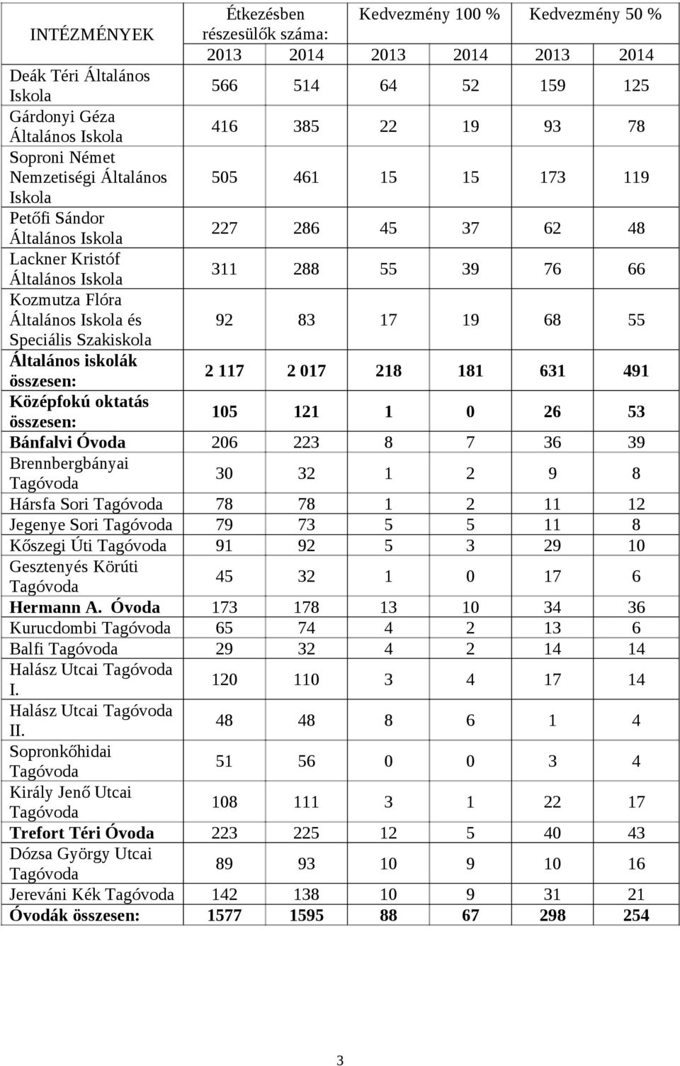 17 19 68 55 Speciális Szakiskla Általáns isklák összesen: 2 117 2 017 218 181 631 491 Középfkú ktatás összesen: 105 121 1 0 26 53 Bánfalvi Óvda 206 223 8 7 36 39 Brennbergbányai Tagóvda 30 32 1 2 9 8