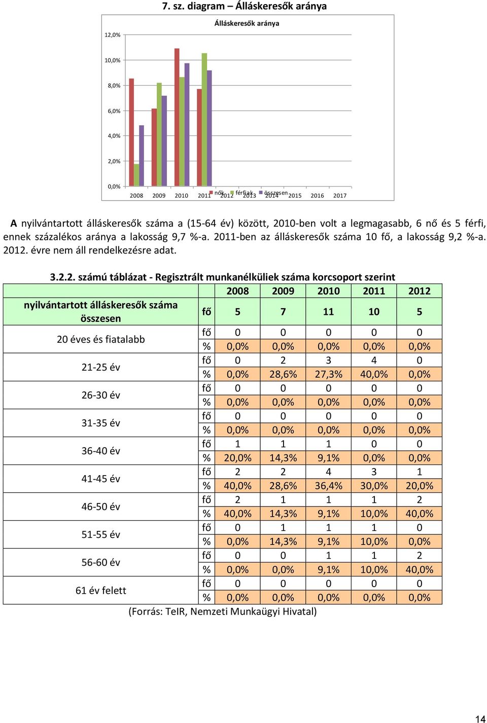 (15-64 év) között, 2010-ben volt a legmagasabb, 6 nő és 5 férfi, ennek százalékos aránya a lakosság 9,7 %-a. 2011-ben az álláskeresők száma 10 fő, a lakosság 9,2 %-a. 2012.