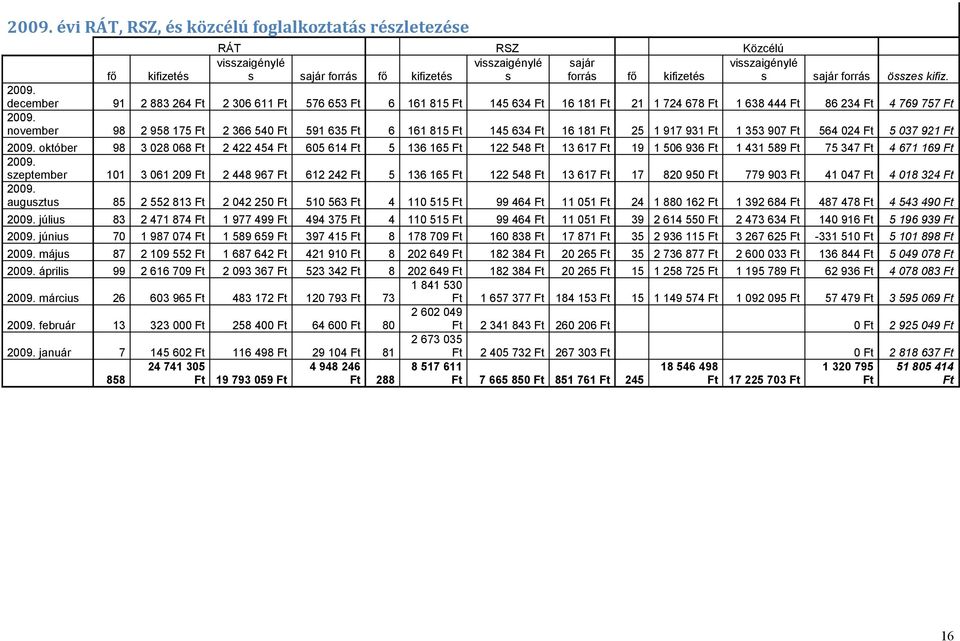 november 98 2 958 175 Ft 2 366 540 Ft 591 635 Ft 6 161 815 Ft 145 634 Ft 16 181 Ft 25 1 917 931 Ft 1 353 907 Ft 564 024 Ft 5 037 921 Ft 2009.