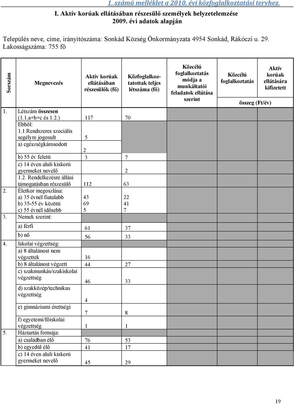 Létszám összesen (1.1.a+b+c és 1.2.) 117 70 Ebből: 1.1.Rendszeres szociális segélyre jogosult 5 a) egészségkárosodott 2 b) 55 év feletti 3 7 c) 14 éven aluli kiskorú gyermeket nevelő 2 1.2. Rendelkezésre állási támogatásban részesülő 112 63 2.