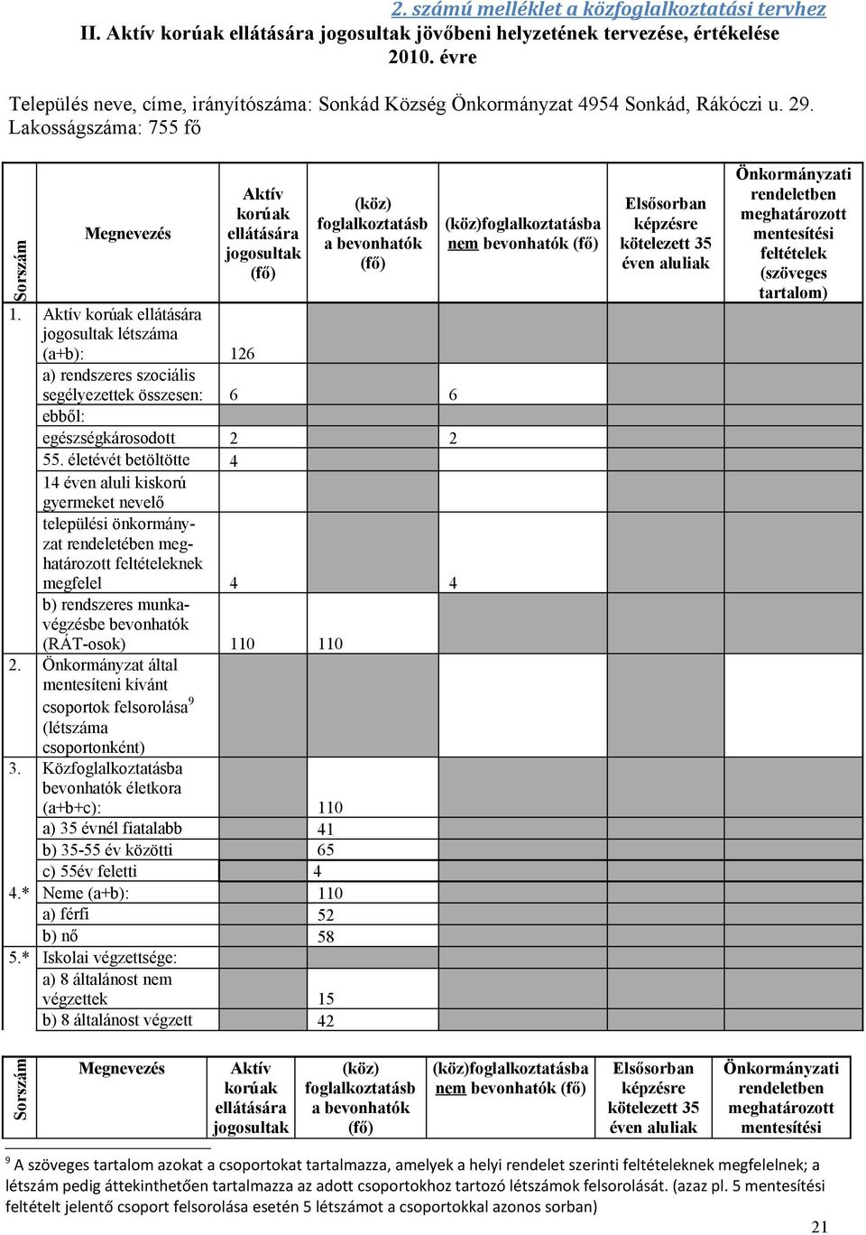 Lakosságszáma: 755 fő Sorszám Megnevezés Aktív korúak ellátására jogosultak (fő) (köz) foglalkoztatásb a bevonhatók (fő) 1.