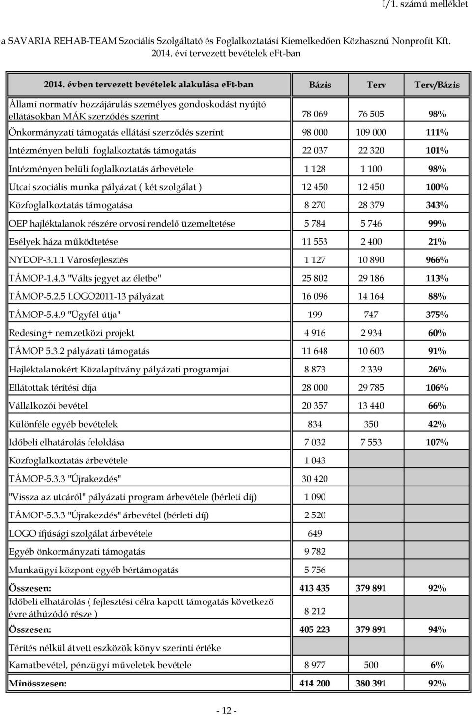 szerint 76 505 98% 98 000 109 000 111% Intézményen belüli foglalkoztatás támogatás Intézményen belüli foglalkoztatás árbevétele Utcai szociális munka pályázat ( két szolgálat ) Közfoglalkoztatás