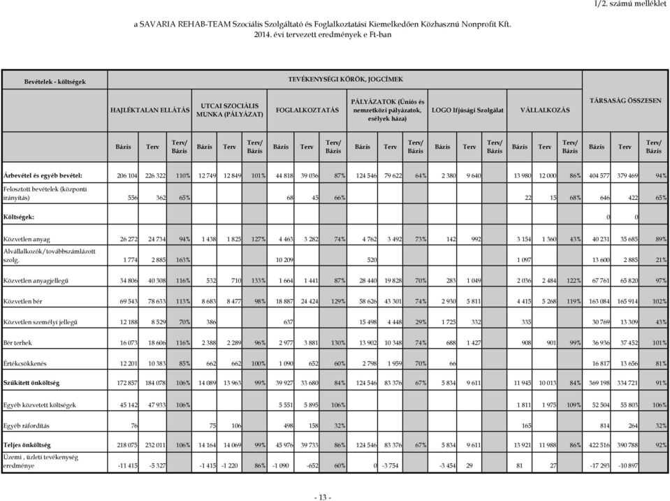 esélyek háza) LOGO Ifjúsági Szolgálat VÁLLALKOZÁS TÁRSASÁG ÖSSZESEN Terv Terv/ Terv Terv/ Terv Terv/ Terv Terv/ Terv Terv/ Terv Terv/ Terv Terv/ Árbevétel és egyéb bevétel: 206 104 226 322 110% 12
