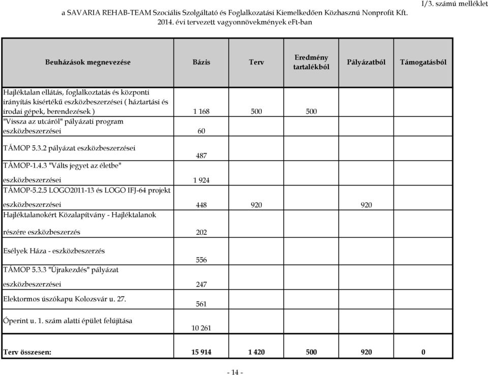 gépek, berendezések ) "Vissza az utcáról" pályázati program eszközbeszerzései TÁMOP 5.3.2 