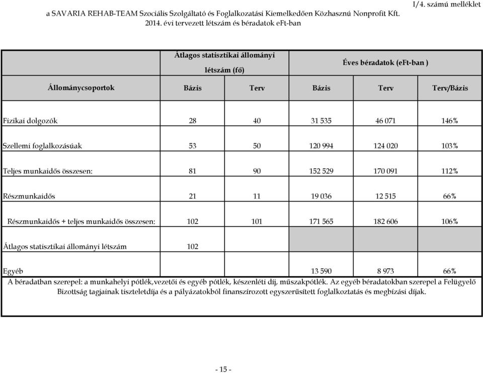 124 020 103% Teljes munkaidős összesen: 81 90 152 529 170 091 112% Részmunkaidős 21 11 19 036 12 515 66% Részmunkaidős + teljes munkaidős összesen: 102 101 171 565 182 606 106% Átlagos statisztikai