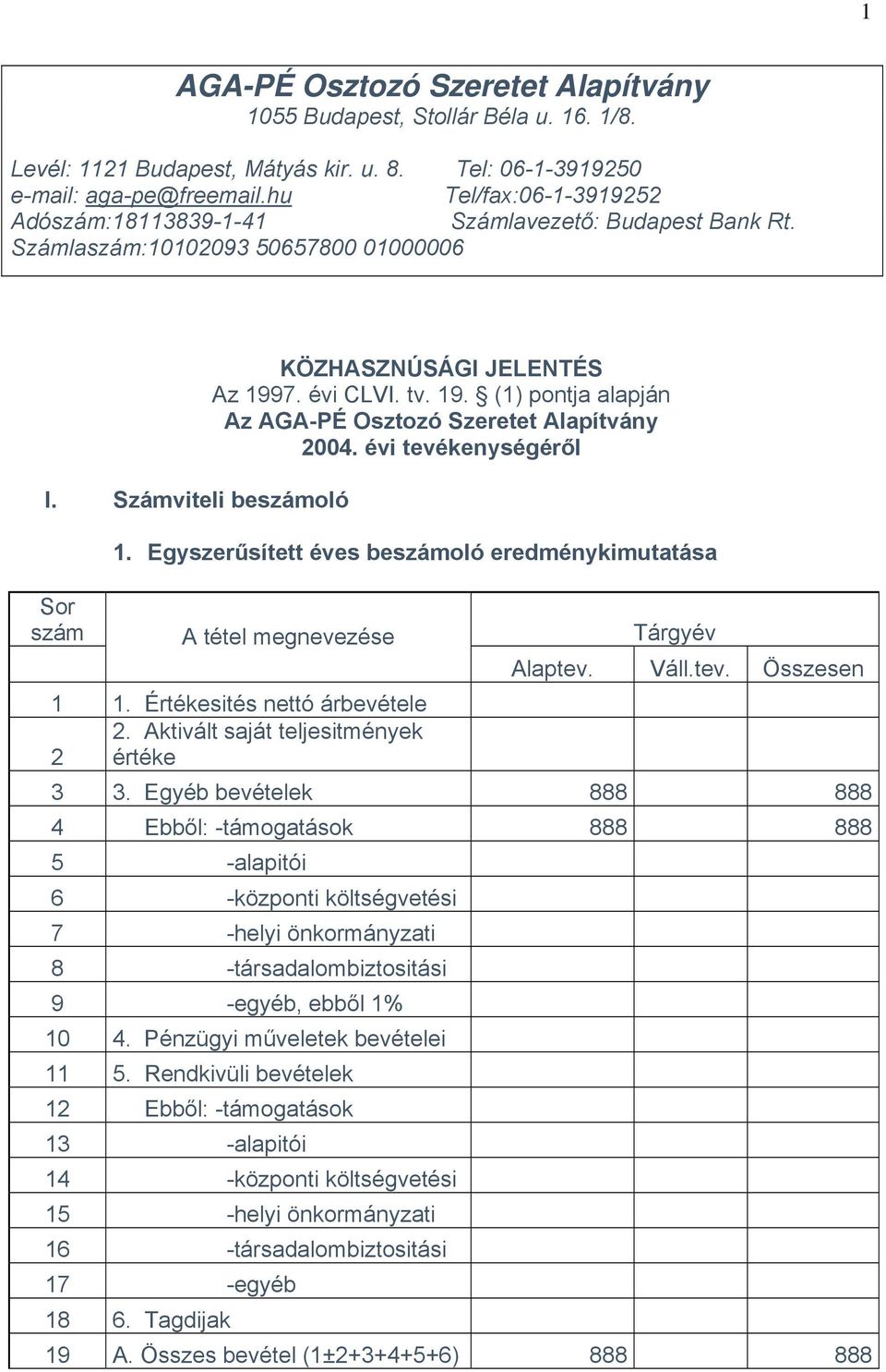 7. évi CLVI. tv. 19. (1) pontja alapján Az AGA-PÉ Osztozó Szeretet Alapítvány 2004. évi tevékenységéről 1. Egyszerűsített éves beszámoló eredménykimutatása A tétel megnevezése Tárgyév Alaptev. Váll.