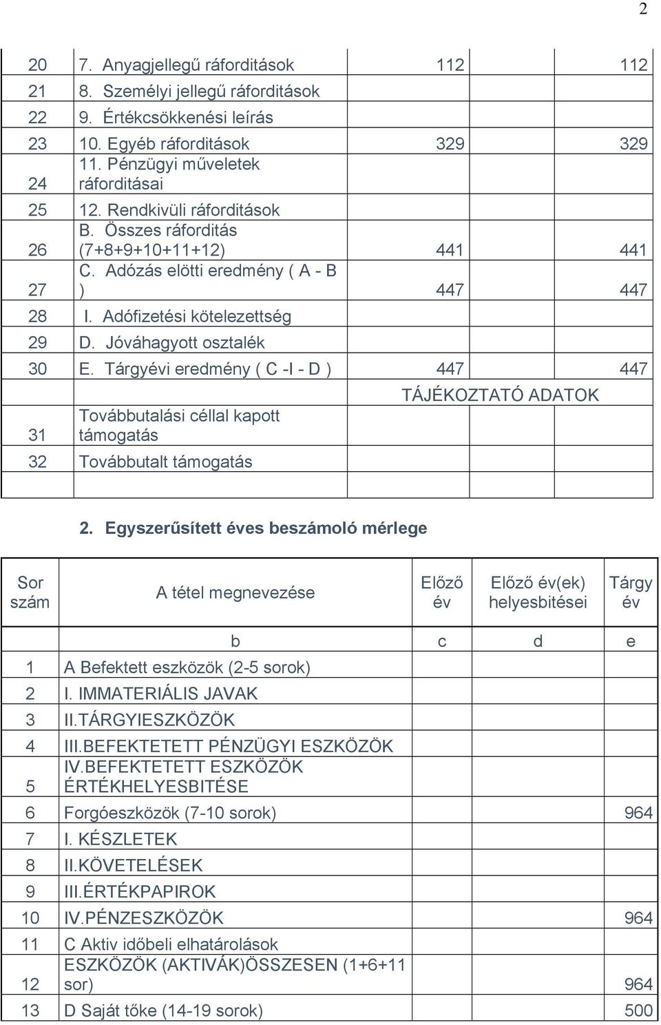 Tárgyévi eredmény ( C -I - D ) 447 447 TÁJÉKOZTATÓ ADATOK 31 Továbbutalási céllal kapott támogatás 32 Továbbutalt támogatás 2.