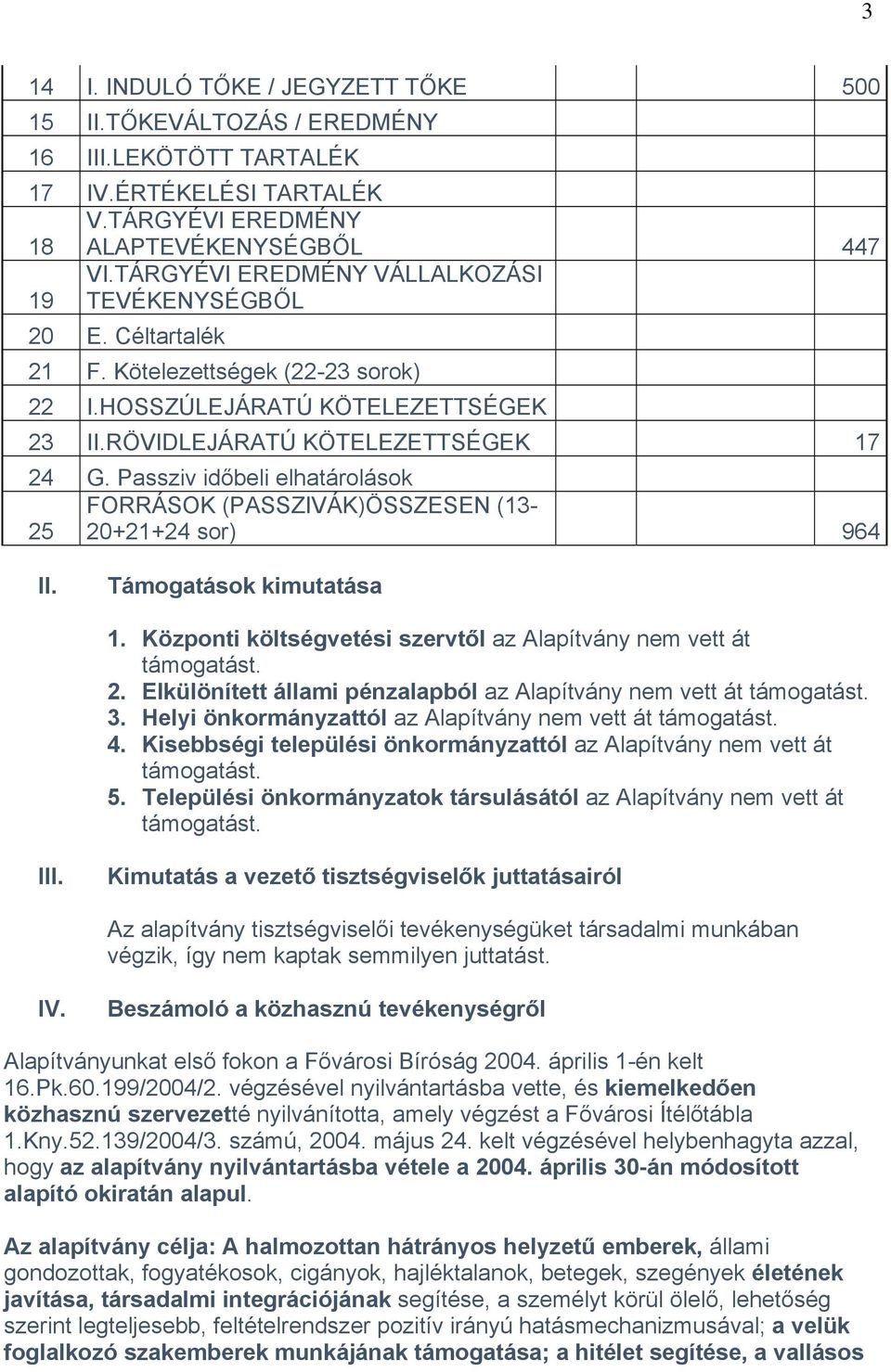 Passziv időbeli elhatárolások 25 FORRÁSOK (PASSZIVÁK)ÖSSZESEN (13-20+21+24 sor) 964 II. Támogatások kimutatása 1. Központi költségvetési szervtől az Alapítvány nem vett át 2.