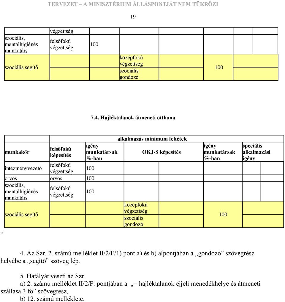 szociális, felsőfokú mentálhigiénés végzettség munkatárs 100 középfokú szociális segítő végzettség szociális gondozó igény munkatársak %-ban 100 speciális alkalmazási igény 4. Az Szr. 2.