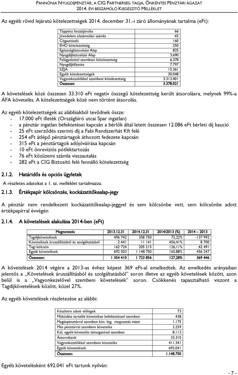 690 Felügyelettel szembeni kötelezettség 6.378 Nyugdíjkifizetés 7.797 SZJA 15.361 Egyéb kötelezettségek 30.048 Vagyonkezelőkkel szembeni kötelezettség 3.313.401 Összesen 3.378.021 A követelések közé összesen 33.