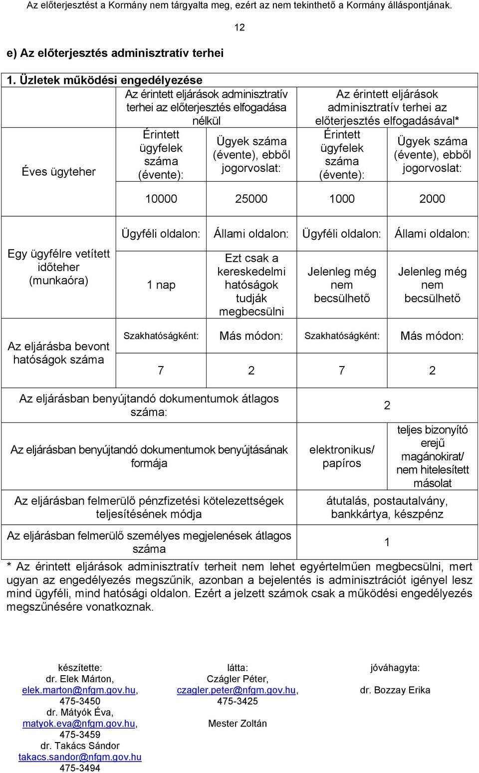 Az érintett eljárások adminisztratív terhei az előterjesztés elfogadásával* Érintett ügyfelek száma (évente): Ügyek száma (évente), ebből jogorvoslat: 10000 25000 1000 2000 Egy ügyfélre vetített