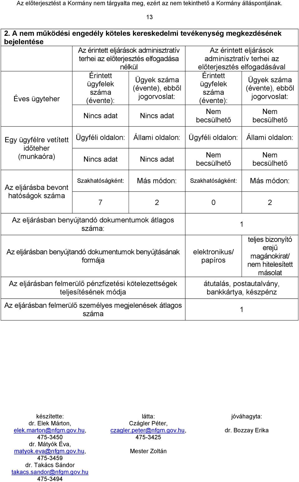 becsülhető Ügyek száma (évente), ebből jogorvoslat: Nem becsülhető Ügyféli oldalon: Állami oldalon: Ügyféli oldalon: Állami oldalon: Egy ügyfélre vetített időteher (munkaóra) Nincs adat Nincs adat