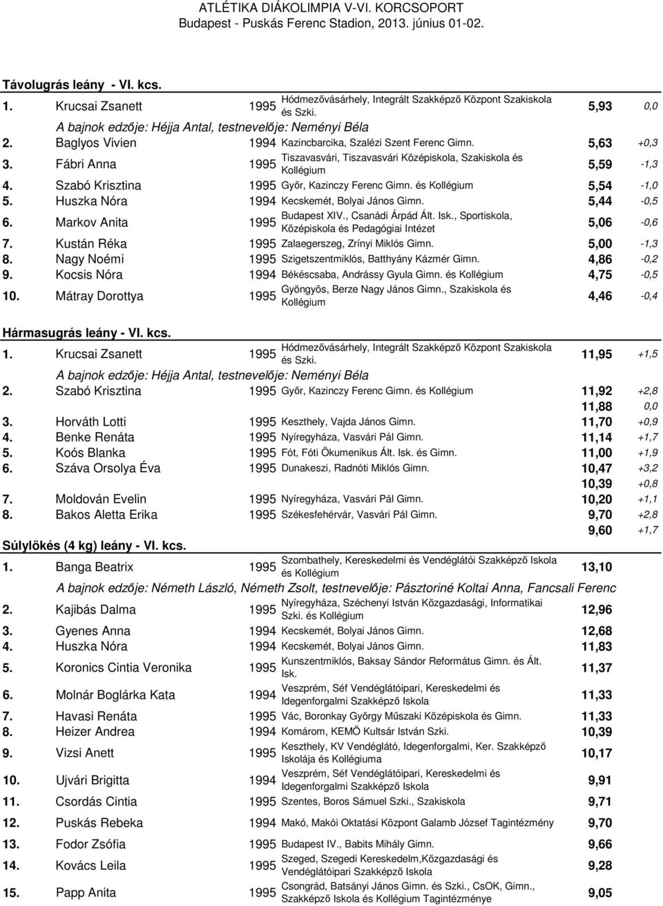 és 5,54-1,0 5. Huszka Nóra Kecskemét, Bolyai János Gimn. 5,44-0,5 6. Markov Anita Budapest XIV., Csanádi Árpád Ált. Isk., Sportiskola, Középiskola és Pedagógiai Intézet 5,06-0,6 7.