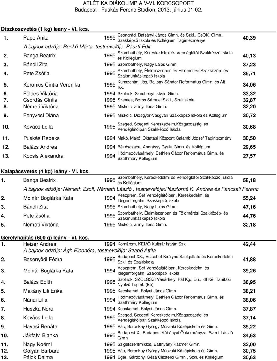 Bándli Zita Szombathely, Nagy Lajos Gimn. 37,23 4. Pete Zsófia Szombathely, Élelmiszeripari és Földmérési Szakközép- és Szakmunkásképző Iskola 35,71 5.