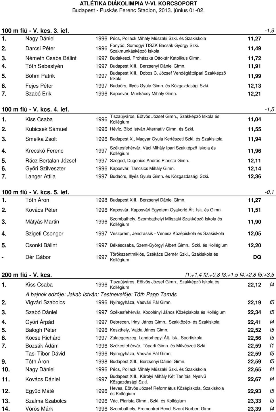 József Vendéglátóipari Szakképző Iskola 11,99 6. Fejes Péter Budaörs, Illyés Gyula Gimn. és Közgazdasági Szki. 12,13 7. Szabó Erik Kaposvár, Munkácsy Mihály Gimn. 12,21 100 m fiú - V. kcs. 4. ief. 1. Kiss Csaba Tiszaújváros, Eötvös József Gimn.