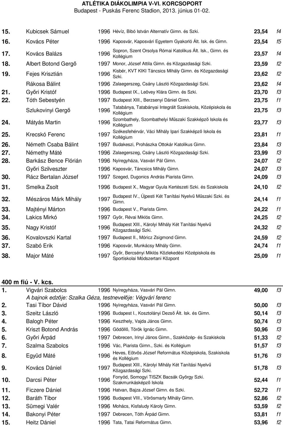 Fejes Krisztián Kisbér, KVT KIKI Táncsics Mihály Gimn. és Közgazdasági Szki. 23,62 f2 Rákosa Bálint Zalaegerszeg, Csány László Közgazdasági Szki. 23,62 f4 21. Győri Kristóf Budapest IX.