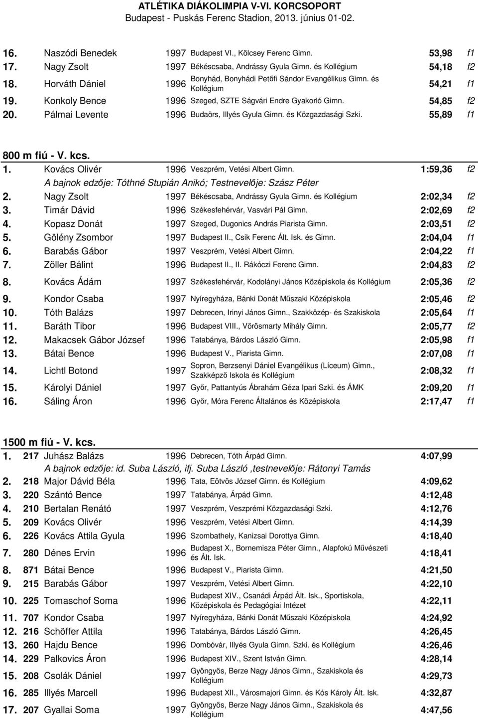 1:59,36 f2 A bajnok edzője: Tóthné Stupián Anikó; Testnevelője: Szász Péter 2. Nagy Zsolt Békéscsaba, Andrássy Gyula Gimn. és 2:02,34 f2 3. Timár Dávid Székesfehérvár, Vasvári Pál Gimn. 2:02,69 f2 4.