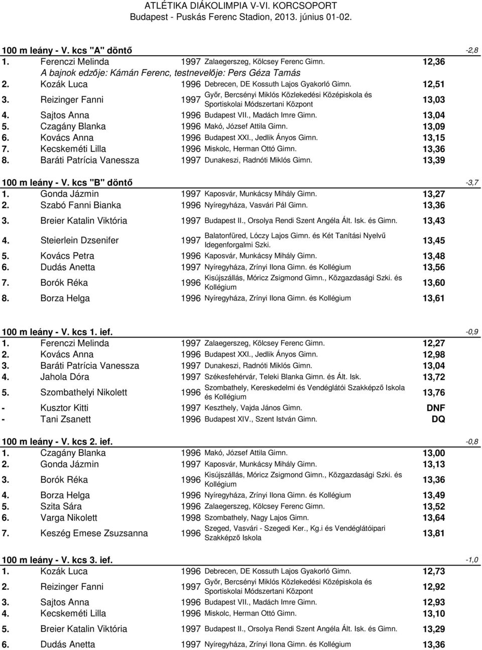 , Madách Imre Gimn. 13,04 5. Czagány Blanka Makó, József Attila Gimn. 13,09 6. Kovács Anna Budapest XXI., Jedlik Ányos Gimn. 13,15 7. Kecskeméti Lilla Miskolc, Herman Ottó Gimn. 13,36 8.