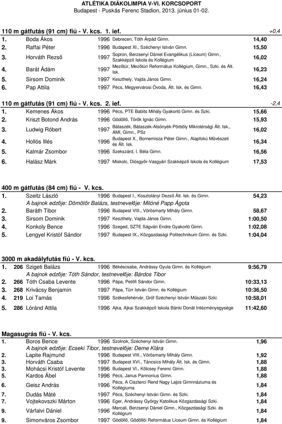 16,24 6. Pap Attila Pécs, Megyervárosi Óvoda, Ált. Isk. és Gimn. 16,43 110 m gátfutás (91 cm) fiú - V. kcs. 2. ief. -2,4 1. Kemenes Ákos Pécs, PTE Babits Mihály Gyakorló Gimn. és Szki. 15,66 2.