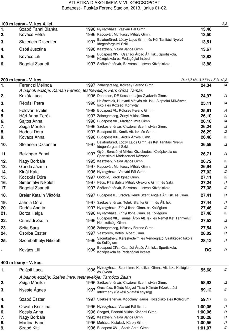 , Sportiskola, Középiskola és Pedagógiai Intézet 13,83 6. Bagotai Zsanett Székesfehérvár, Belvárosi I. István Középiskola 13,88-3,8 200 m leány - V. kcs. f1:+1,7 f2:+3,2 f3:+1,5 f4:+2,8 1.