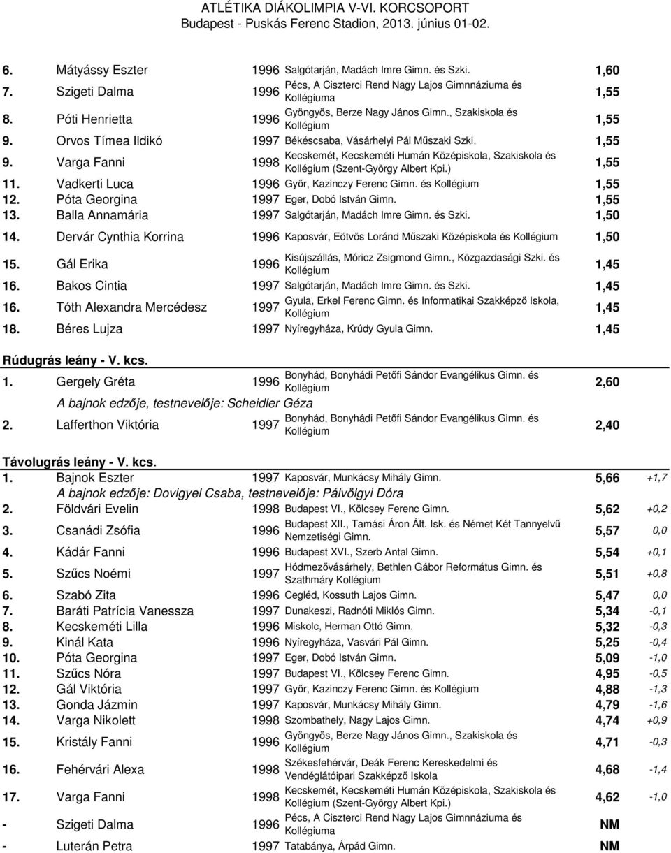 Vadkerti Luca Győr, Kazinczy Ferenc Gimn. és 1,55 12. Póta Georgina Eger, Dobó István Gimn. 1,55 13. Balla Annamária Salgótarján, Madách Imre Gimn. és Szki. 1,50 14.