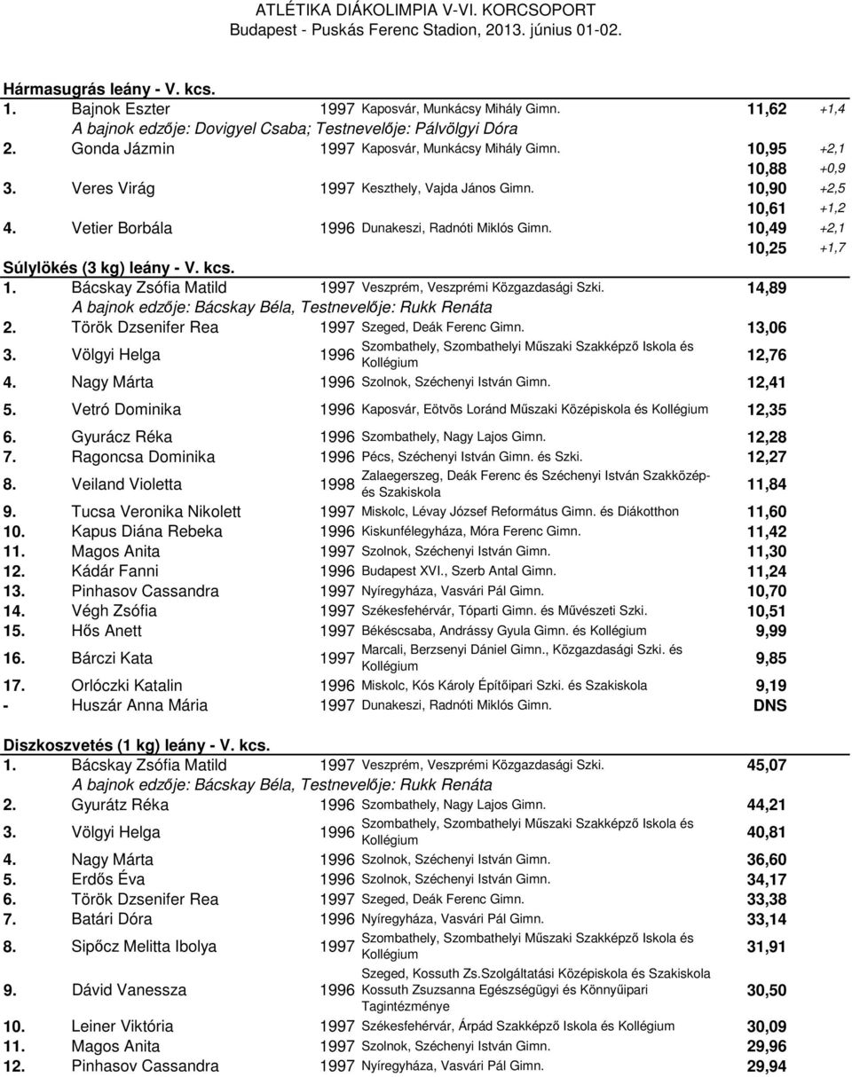 14,89 A bajnok edzője: Bácskay Béla, Testnevelője: Rukk Renáta 2. Török Dzsenifer Rea Szeged, Deák Ferenc Gimn. 13,06 3. Völgyi Helga 12,76 4. Nagy Márta Szolnok, Széchenyi István Gimn. 12,41 5.