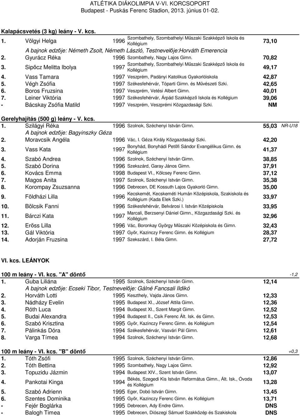 Boros Fruzsina Veszprém, Vetési Albert Gimn. 40,01 7. Leiner Viktória Székesfehérvár, Árpád Szakképző Iskola és 39,06 - Bácskay Zsófia Matild Veszprém, Veszprémi Közgazdasági Szki.