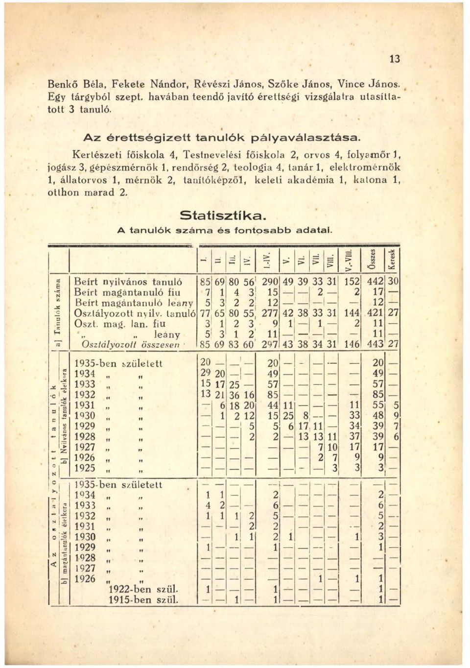 , jogász 3, gépészmérnök 1, rendőrség 2, teológia 4, tanár 1, elektrom érnök 1, állatorvos 1, mérnök 2, tanítóképzői, keleti akadém ia 1, katona 1, otthon m arad 2. Statisztika.