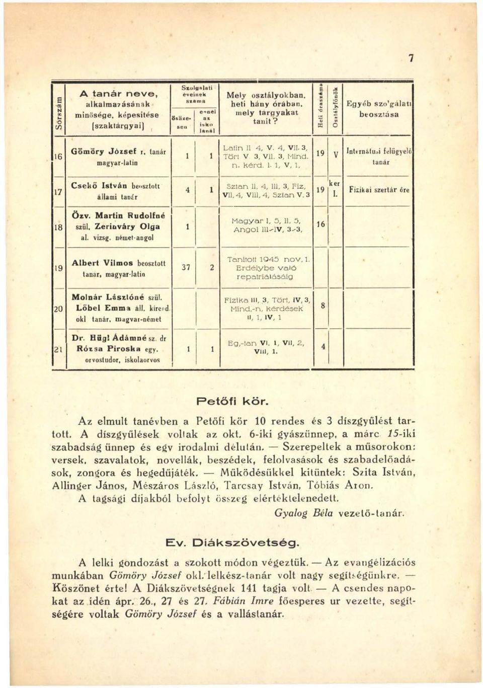 3, T ört v. 3, vil. 3, Mind. n. k é rd. 1. 1, V, 1, 19 V Inttrnátuai felügyelő tanár 17 Csekö István beosztott állami tanár 4 1 S z ta n 11. 4, 111, 3, Fiz, Vll, 4, Vili, 4, S z la n V. 3 kér 19 I.