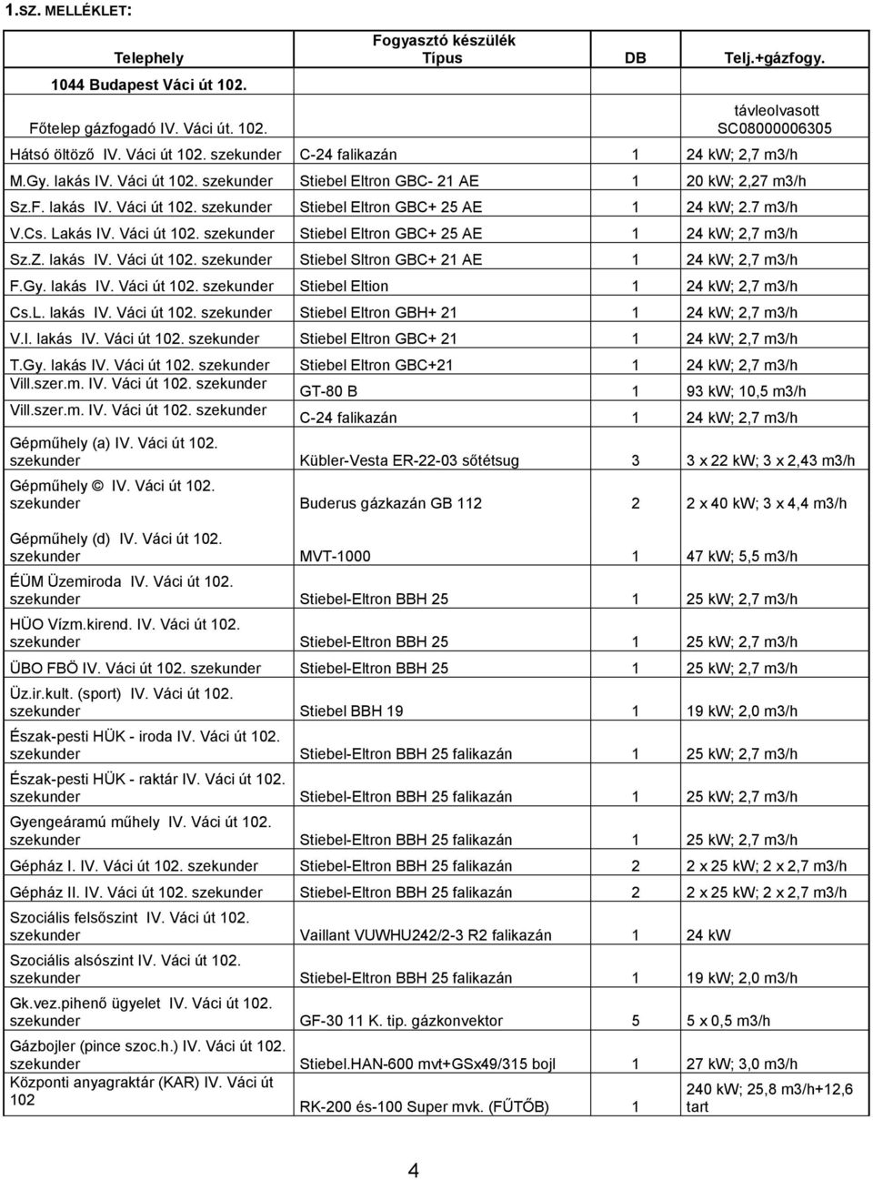 Z. lakás IV. Váci út 102. szekunder Stiebel Sltron GBC+ 21 AE 1 24 kw; 2,7 m3/h F.Gy. lakás IV. Váci út 102. szekunder Stiebel Eltion 1 24 kw; 2,7 m3/h Cs.L. lakás IV. Váci út 102. szekunder Stiebel Eltron GBH+ 21 1 24 kw; 2,7 m3/h V.