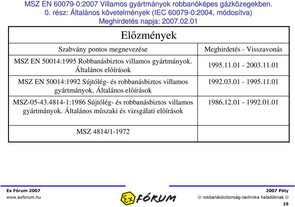 Általános elírások MSZ EN 50014:1992 Sújtólég- és robbanásbiztos villamos gyártmányok. Általános elírások MSZ-05-43.