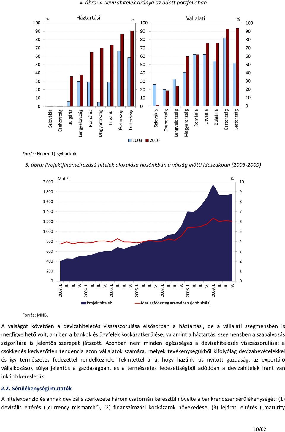 ábra: Projektfinanszírozású hitelek alakulása hazánkban a válság előtti időszakban (23-29) 2 Mrd Ft 1 1 8 9 1 6 8 1 4 7 1 2 6 1 5 8 4 6 3 4 2 2 1 23. I. I 24. I. I 25. I. I 26. I. I 27. I. I 28. I. I 29.