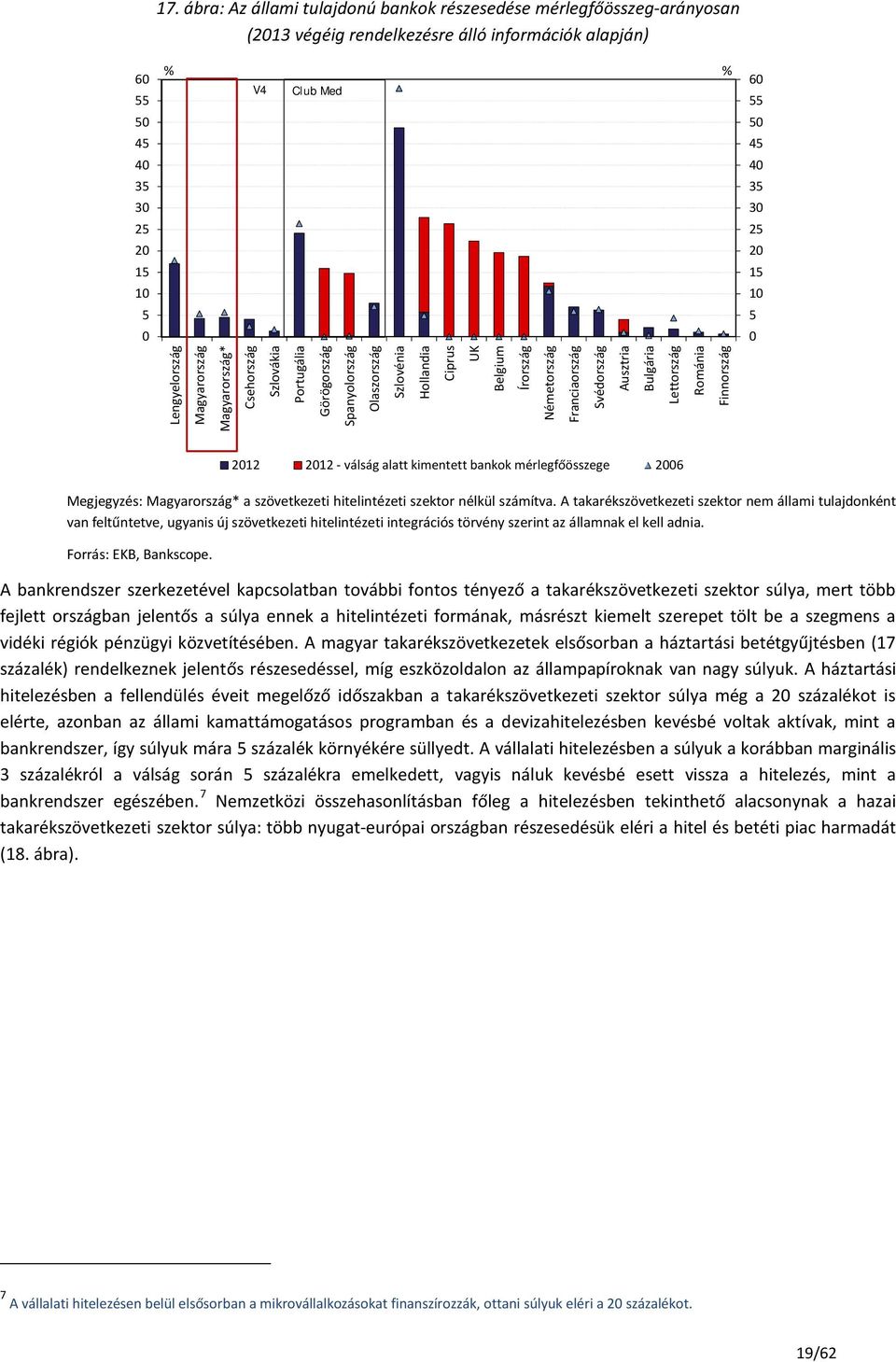 Ausztria Bulgária Lettország Románia Finnország Megjegyzés: Magyarország* a szövetkezeti hitelintézeti szektor nélkül számítva.