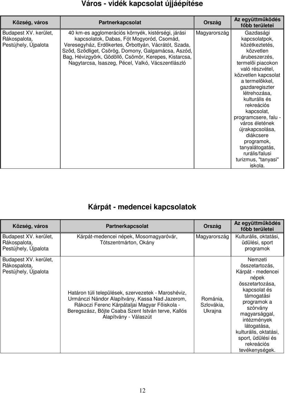 közétkeztetés, közvetlen árubeszerzés, termelői piacokon való részvétel, közvetlen kapcsolat a termelőkkel, gazdaregiszter létrehozása, kulturális és rekreációs kapcsolat, programcsere, falu -