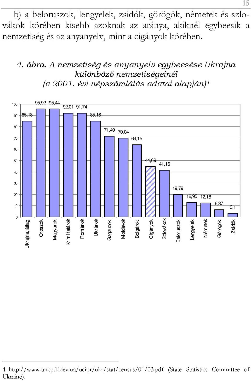 évi népszámlálás adatai alapján) 4 100 95,92 95,44 92,01 91,74 90 85,18 85,16 80 70 60 50 44,69 41,16 40 30 20 10 19,79 12,95 12,18 6,37 3,1 0 Ukrajna, átlag Oroszok