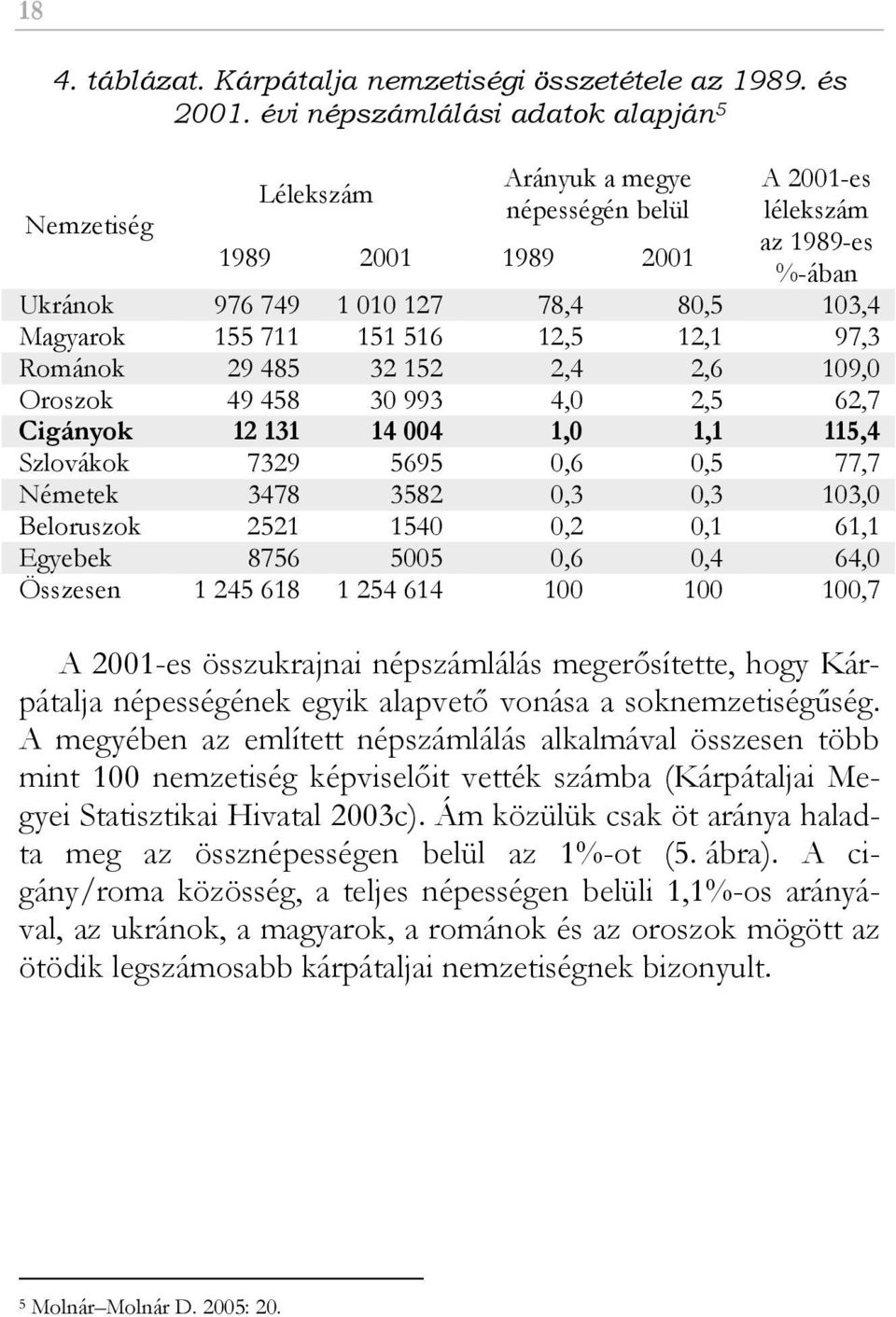 155 711 151 516 12,5 12,1 97,3 Románok 29 485 32 152 2,4 2,6 109,0 Oroszok 49 458 30 993 4,0 2,5 62,7 Cigányok 12 131 14 004 1,0 1,1 115,4 Szlovákok 7329 5695 0,6 0,5 77,7 Németek 3478 3582 0,3 0,3