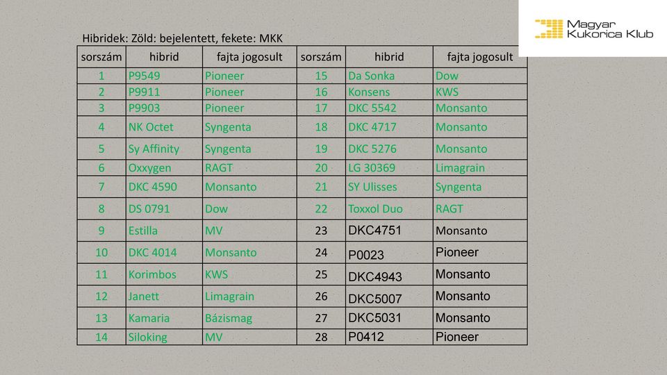 30369 Limagrain 7 DKC 4590 Monsanto 21 SY Ulisses Syngenta 8 DS 0791 Dow 22 Toxxol Duo RAGT 9 Estilla MV 23 DKC4751 Monsanto 10 DKC 4014 Monsanto 24 P0023