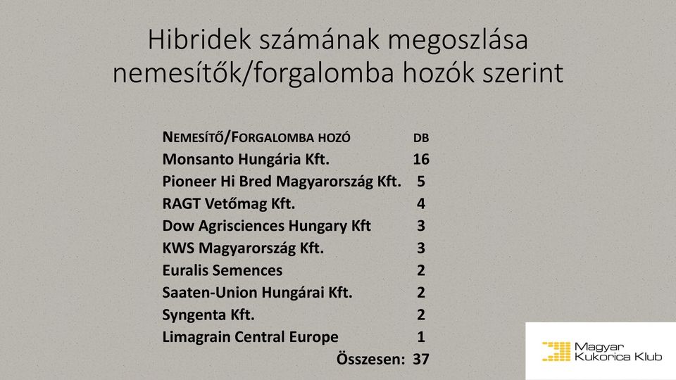 16 Pioneer Hi Bred Magyarország Kft. 5 RAGT Vetőmag Kft.