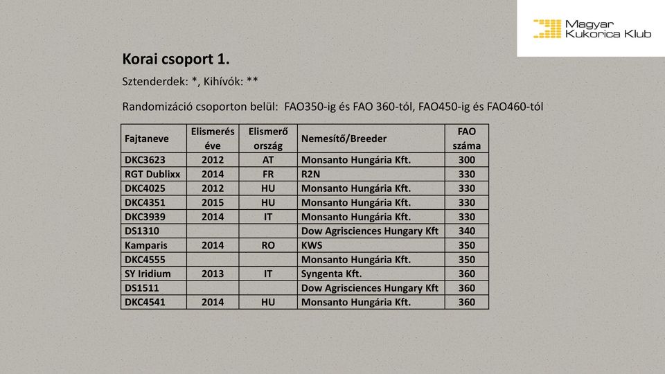 Nemesítő/Breeder éve ország száma DKC3623 2012 AT Monsanto Hungária Kft. 300 RGT Dublixx 2014 FR R2N 330 DKC4025 2012 HU Monsanto Hungária Kft.