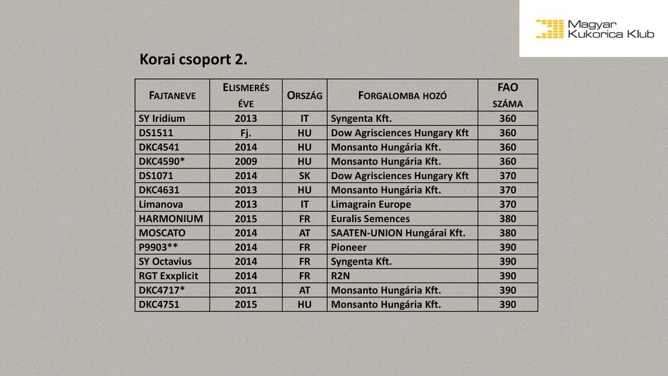 360 DS1071 2014 SK Dow Agrisciences Hungary Kft 370 DKC4631 2013 HU Monsanto Hungária Kft.