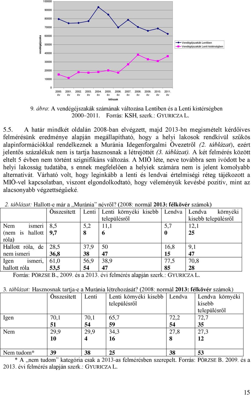 Időszak 2006. 2007. 9. ábra: A vendégéjszakák számának változása Lentiben és a Lenti kistérségben 2000 2011. Forrás: KSH, szerk.: GYURICZA L. 5.