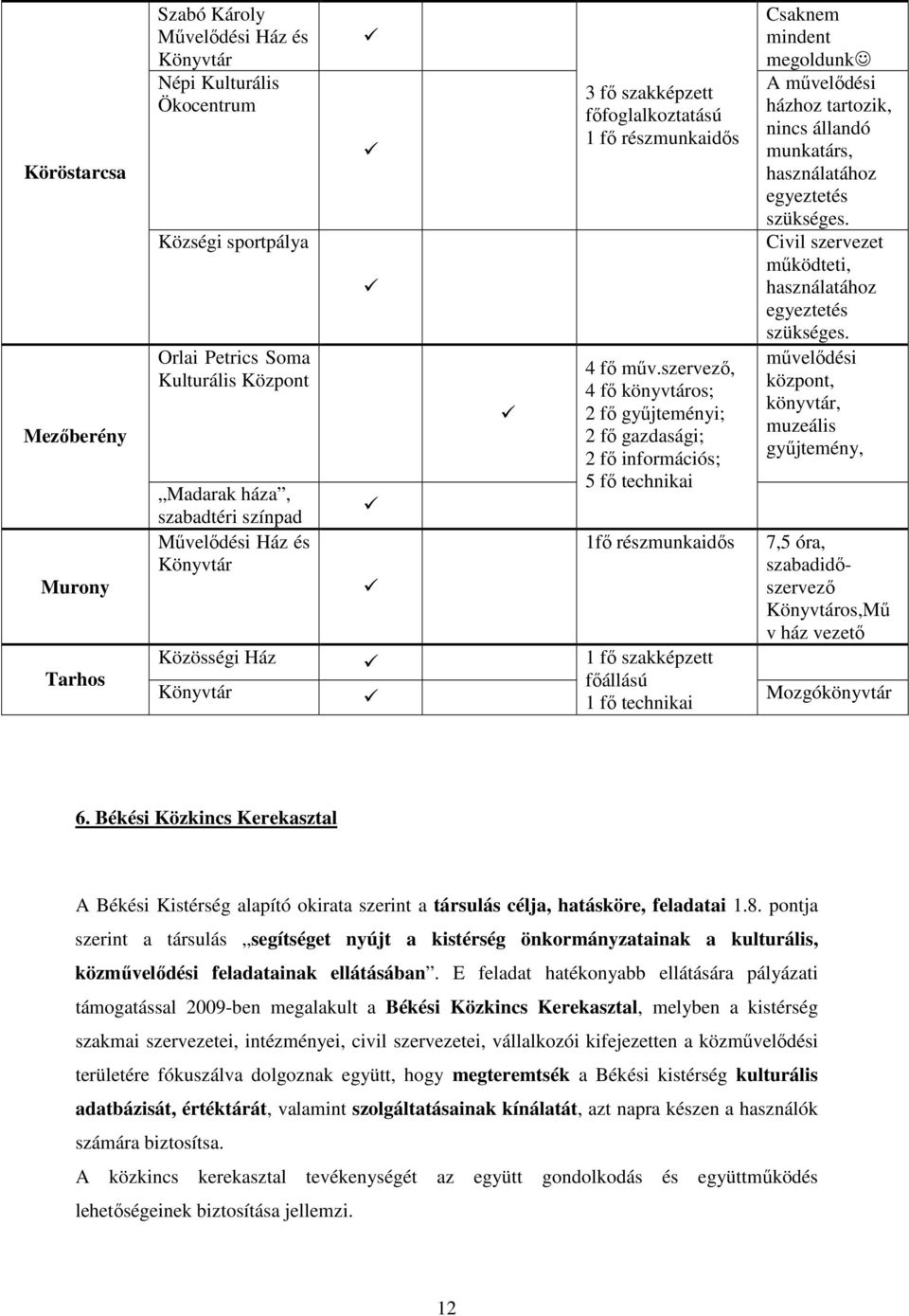 szervezı, 4 fı könyvtáros; 2 fı győjteményi; 2 fı gazdasági; 2 fı információs; 5 fı technikai 1fı részmunkaidıs 1 fı szakképzett fıállású 1 fı technikai Csaknem mindent megoldunk A mővelıdési házhoz