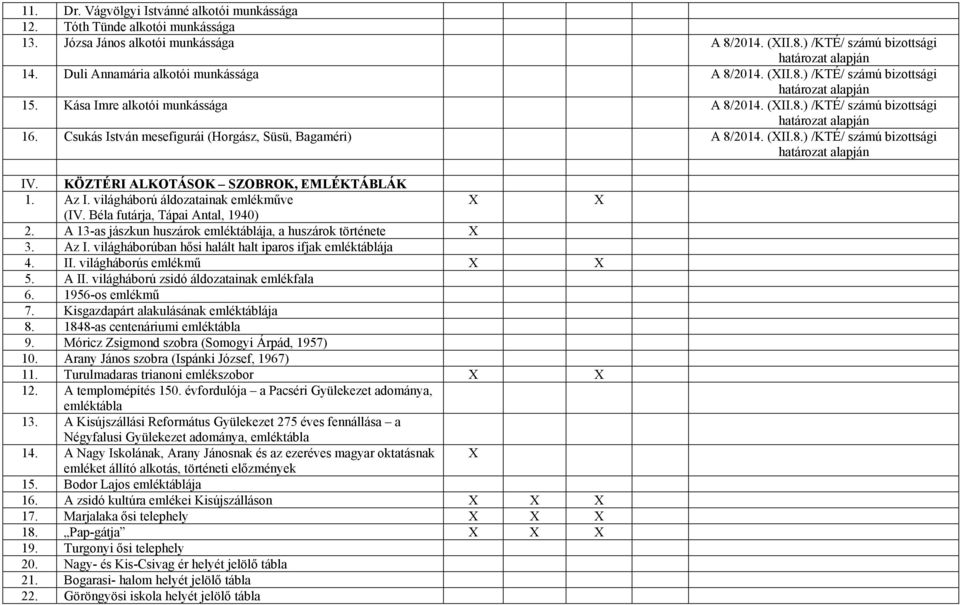 Csukás István mesefigurái (Horgász, Süsü, Bagaméri) A 8/2014. (XII.8.) /KTÉ/ számú bizottsági IV. KÖZTÉRI ALKOTÁSOK SZOBROK, EMLÉKTÁBLÁK 1. Az I. világháború áldozatainak emlékműve (IV.