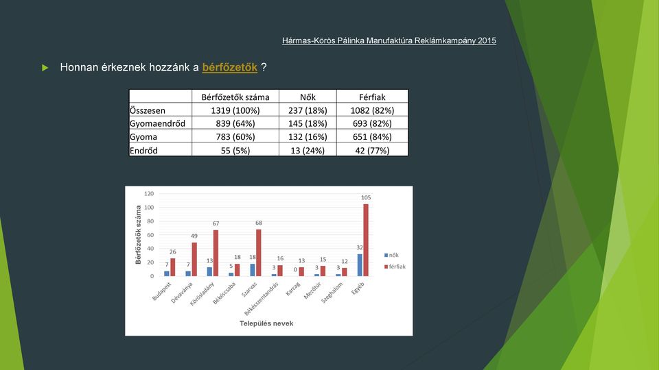 (18%) 1082 (82%) Gyomaendrőd 839 (64%) 145 (18%) 693